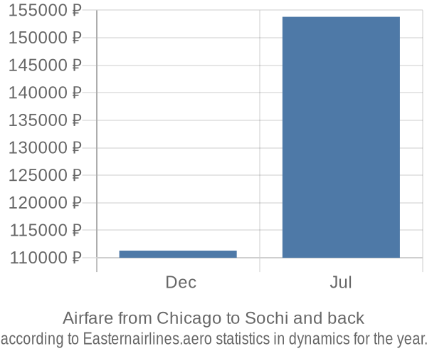 Airfare from Chicago to Sochi prices