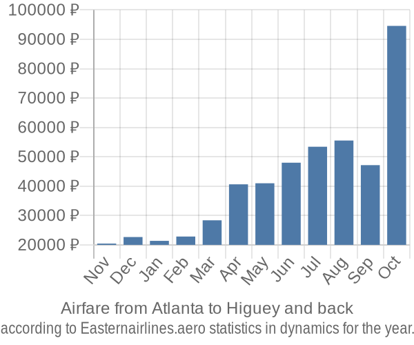 Airfare from Atlanta to Higuey prices