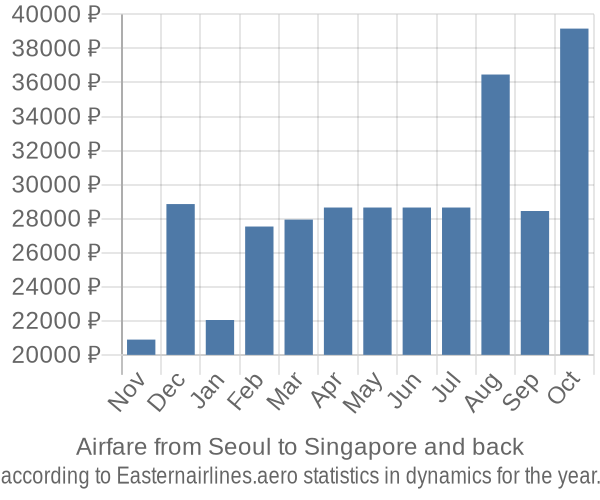 Airfare from Seoul to Singapore prices