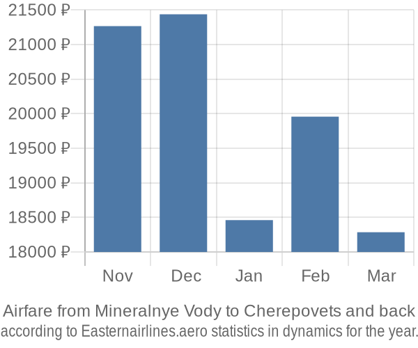 Airfare from Mineralnye Vody to Cherepovets prices