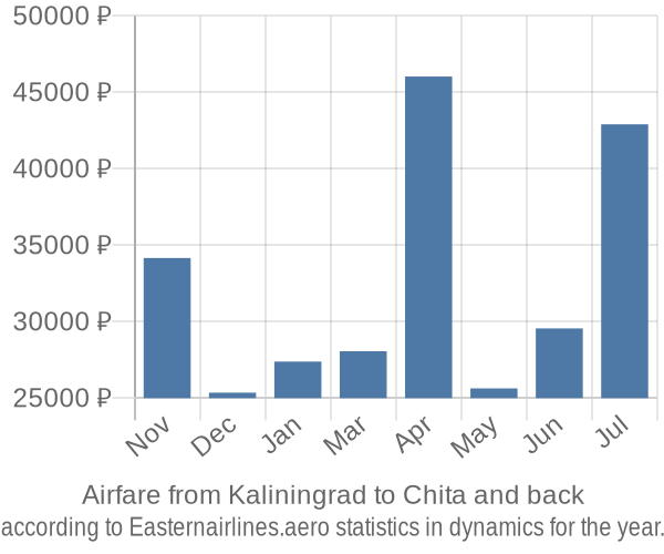 Airfare from Kaliningrad to Chita prices