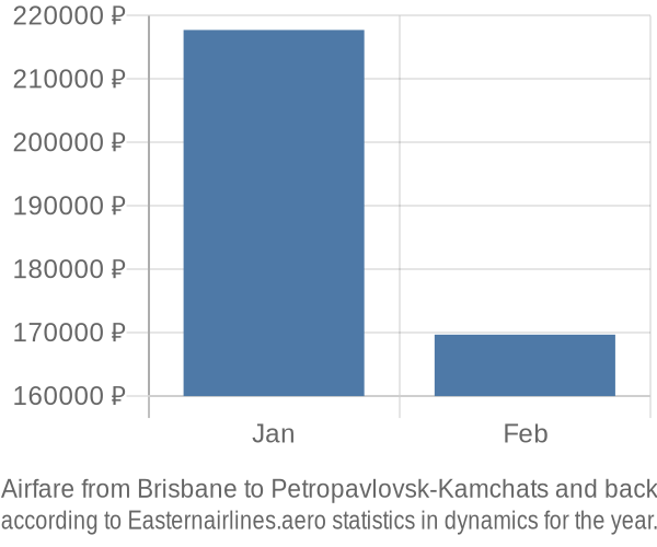 Airfare from Brisbane to Petropavlovsk-Kamchats prices