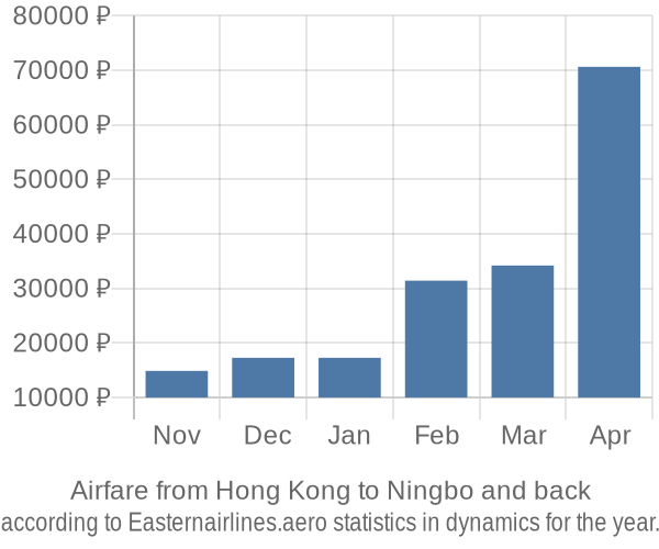 Airfare from Hong Kong to Ningbo prices
