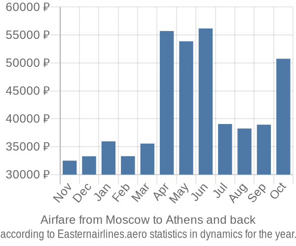 Airfare from Moscow to Athens prices