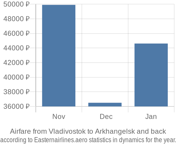 Airfare from Vladivostok to Arkhangelsk prices