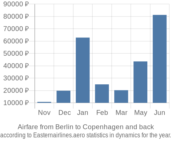 Airfare from Berlin to Copenhagen prices