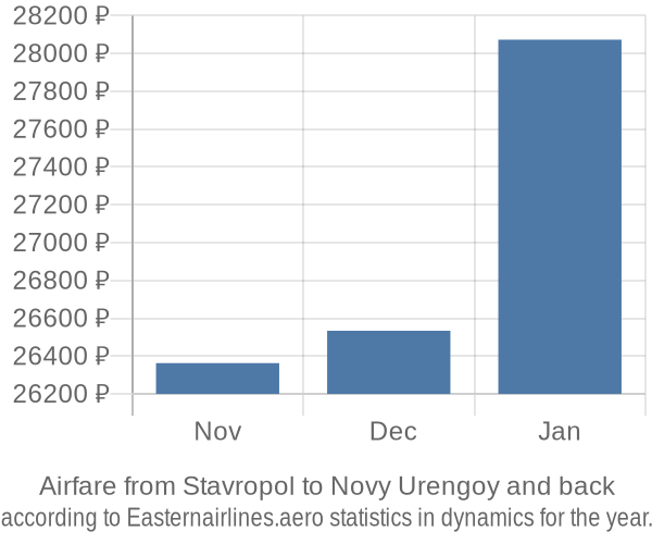 Airfare from Stavropol to Novy Urengoy prices