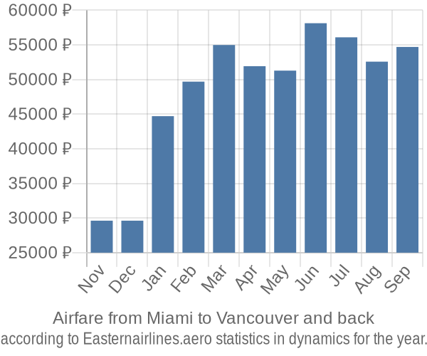 Airfare from Miami to Vancouver prices