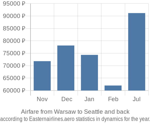 Airfare from Warsaw to Seattle prices