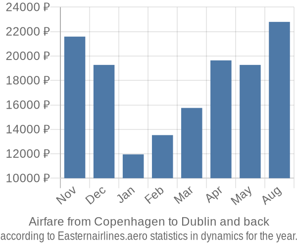 Airfare from Copenhagen to Dublin prices