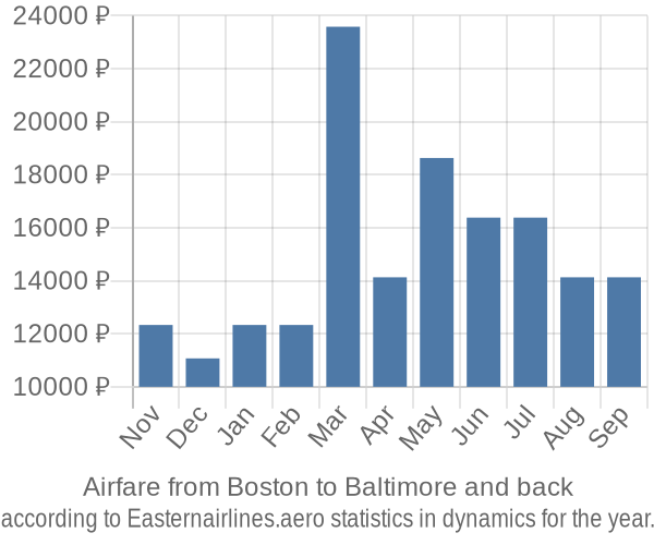 Airfare from Boston to Baltimore prices