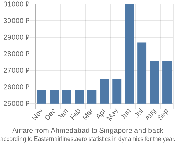Airfare from Ahmedabad to Singapore prices
