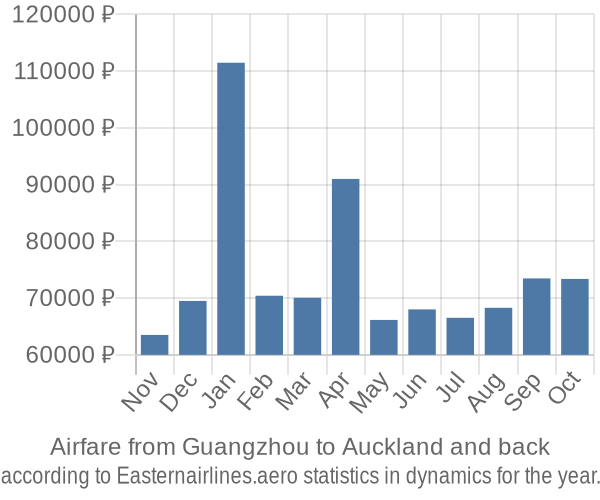 Airfare from Guangzhou to Auckland prices