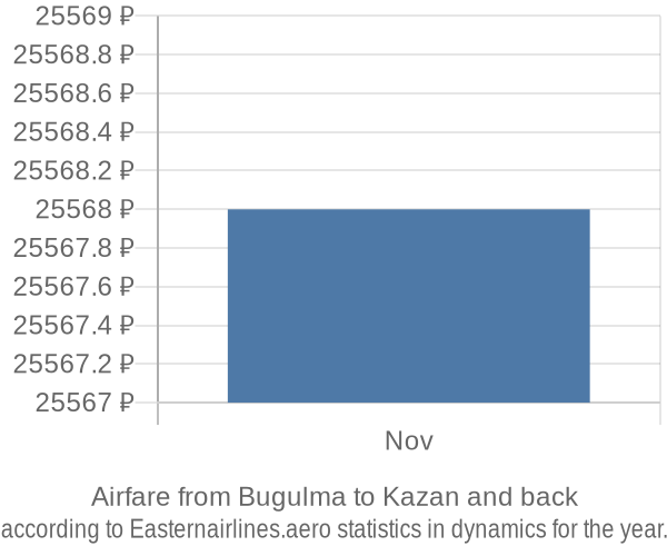 Airfare from Bugulma to Kazan prices