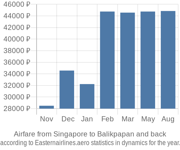 Airfare from Singapore to Balikpapan prices