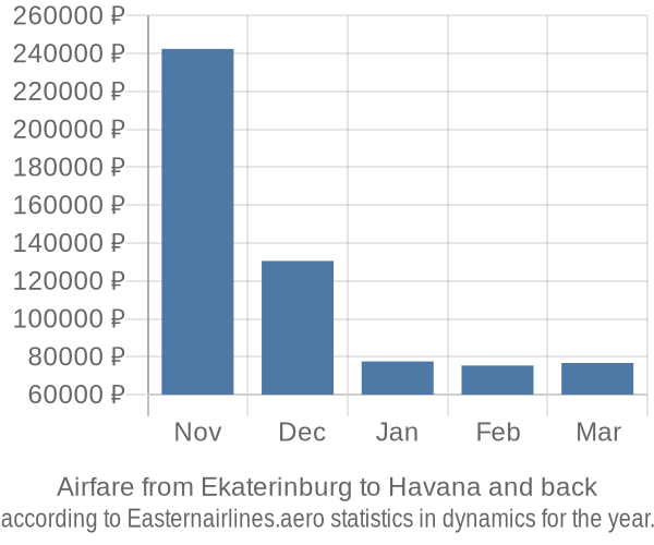 Airfare from Ekaterinburg to Havana prices