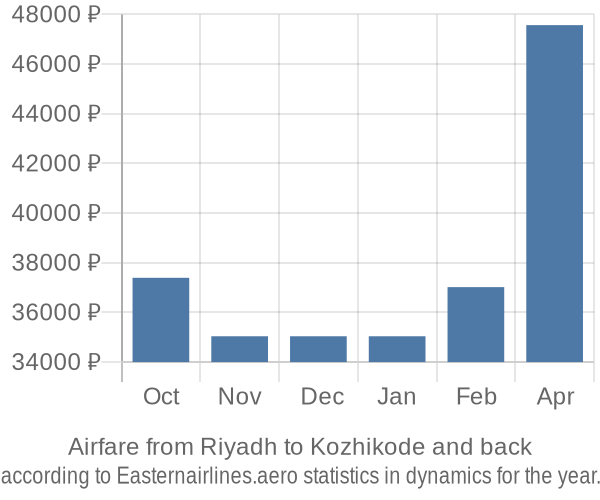 Airfare from Riyadh to Kozhikode prices