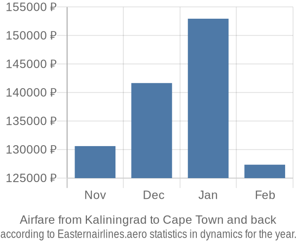 Airfare from Kaliningrad to Cape Town prices