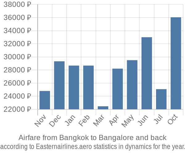 Airfare from Bangkok to Bangalore prices
