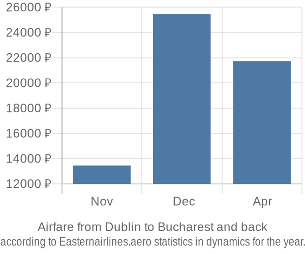 Airfare from Dublin to Bucharest prices