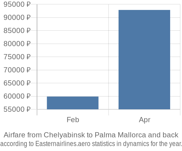 Airfare from Chelyabinsk to Palma Mallorca prices