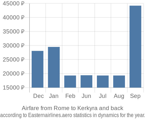 Airfare from Rome to Kerkyra prices