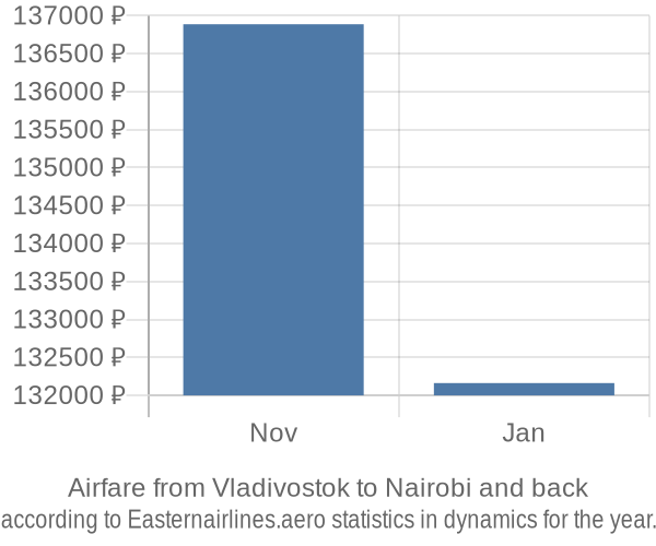 Airfare from Vladivostok to Nairobi prices