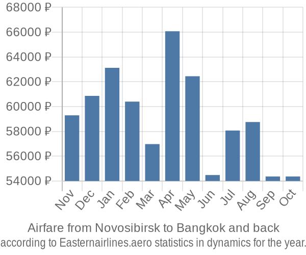 Airfare from Novosibirsk to Bangkok prices