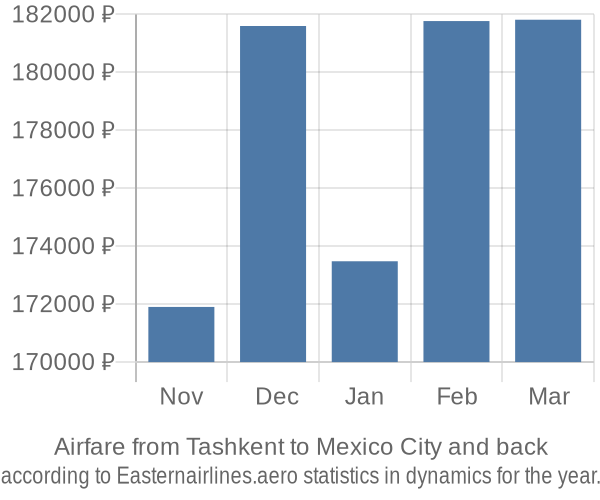 Airfare from Tashkent to Mexico City prices