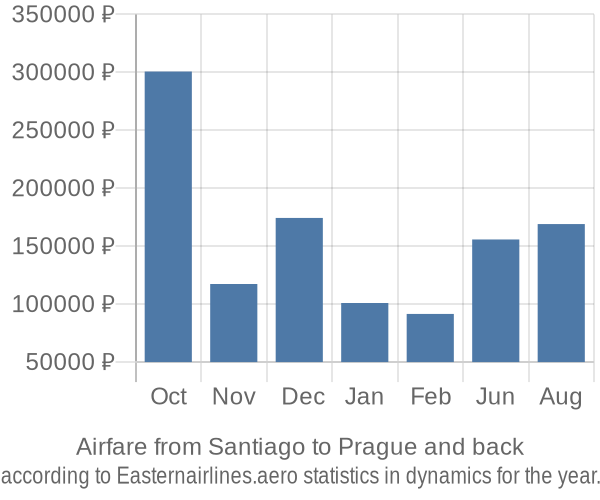 Airfare from Santiago to Prague prices