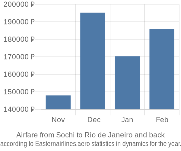 Airfare from Sochi to Rio de Janeiro prices