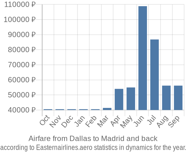 Airfare from Dallas to Madrid prices