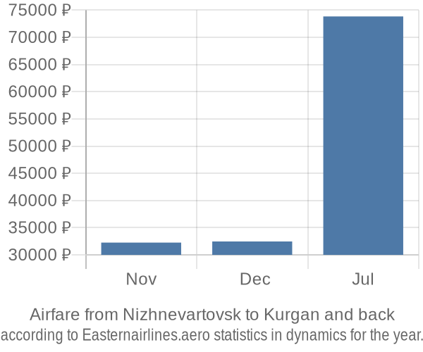 Airfare from Nizhnevartovsk to Kurgan prices