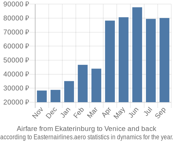 Airfare from Ekaterinburg to Venice prices