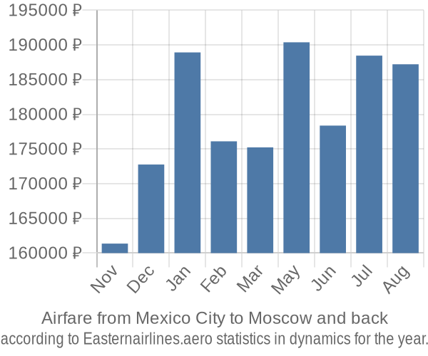 Airfare from Mexico City to Moscow prices