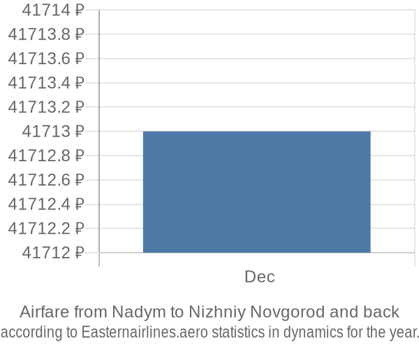 Airfare from Nadym to Nizhniy Novgorod prices