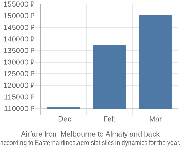 Airfare from Melbourne to Almaty prices