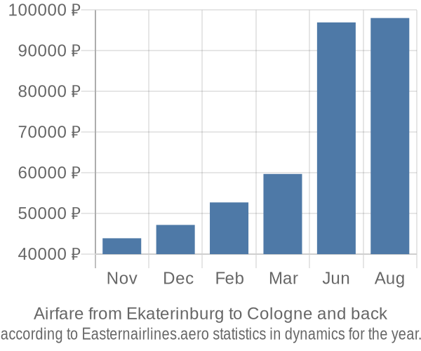 Airfare from Ekaterinburg to Cologne prices