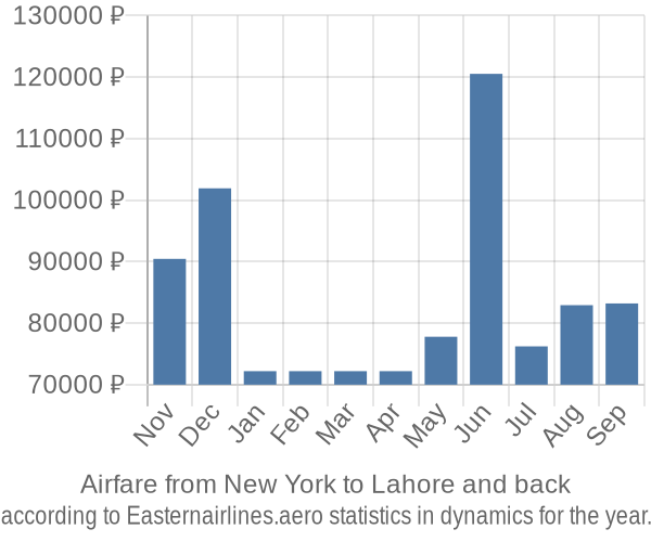 Airfare from New York to Lahore prices