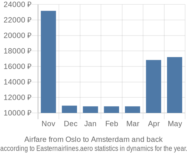 Airfare from Oslo to Amsterdam prices