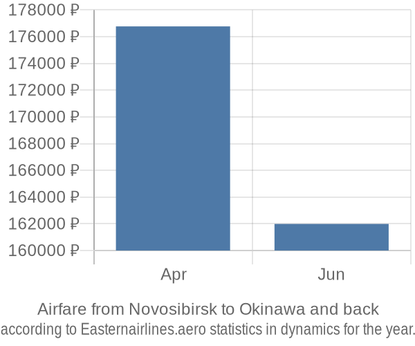 Airfare from Novosibirsk to Okinawa prices