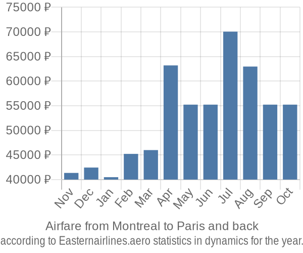 Airfare from Montreal to Paris prices