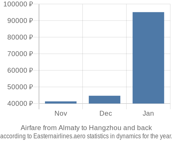 Airfare from Almaty to Hangzhou prices