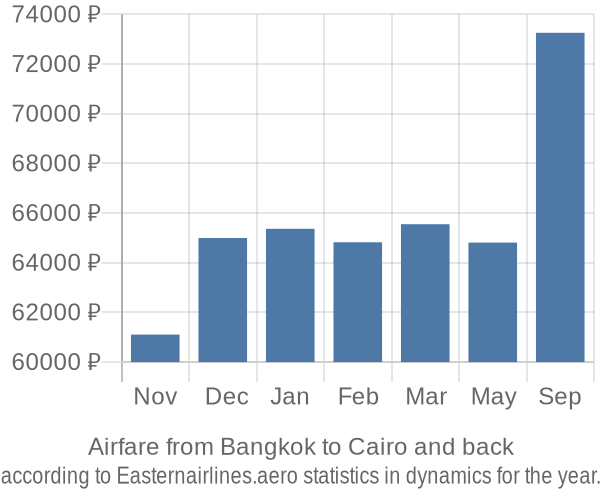 Airfare from Bangkok to Cairo prices