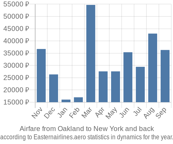 Airfare from Oakland to New York prices
