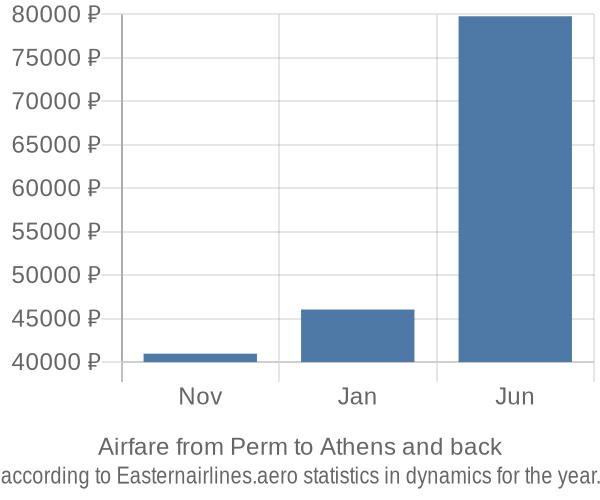 Airfare from Perm to Athens prices