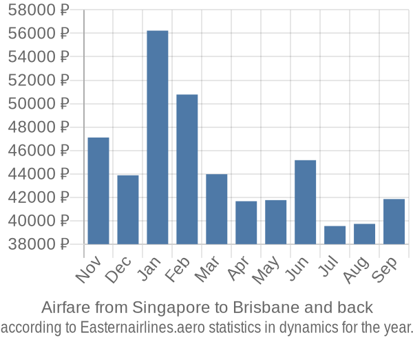 Airfare from Singapore to Brisbane prices