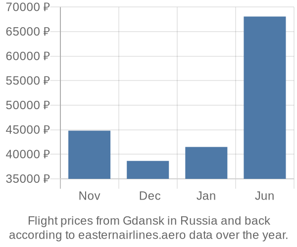 Prices for flights from Gdansk in  by month