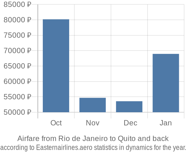 Airfare from Rio de Janeiro to Quito prices