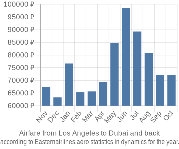 Airfare from Los Angeles to Dubai prices